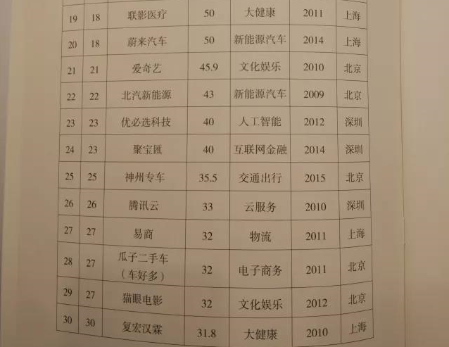 联影医疗、复宏汉霖入围独角兽企业榜单30强 | 欧宝体育企业