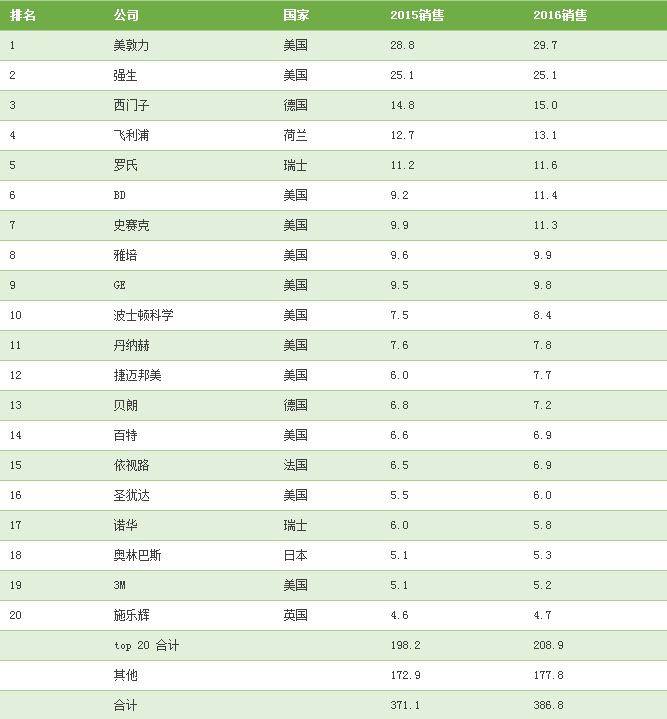 医疗器械全球年销售3868亿美元，这20家公司占了半壁江山！