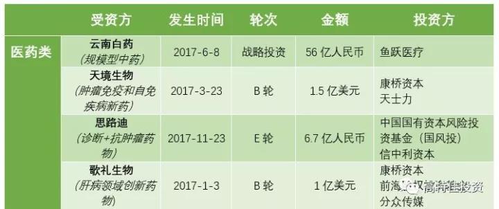 2017年中国医疗健康股权体育年末盘点 | 欧宝体育研报